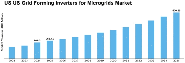 US Grid Forming Inverters for Microgrids Market Size