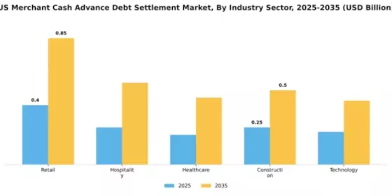 US Merchant Cash Advance Debt Settlement Market Segment Image 4
