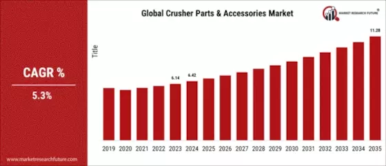 Crusher Parts Accessories Market  Size