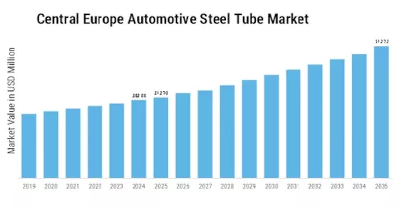 Central Europe Automotive Steel Tube Market  Size