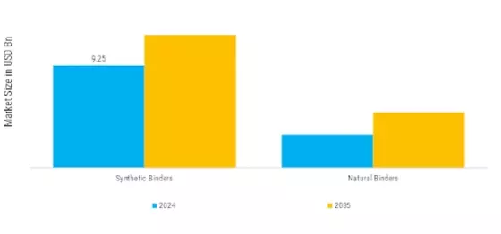 Binders Market  Segment Image 3