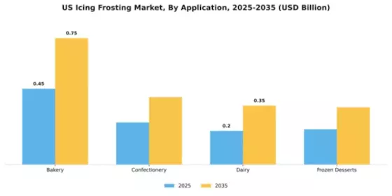 US Icing Frosting Market Segment Image 0