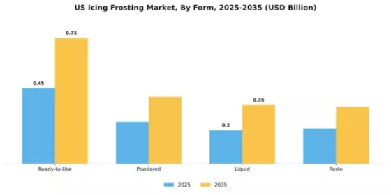 US Icing Frosting Market Segment Image 2