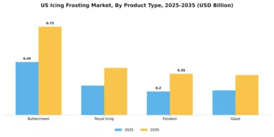 US Icing Frosting Market Segment Image 3