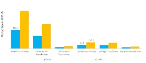Texas Transformer Market Segment Image 0