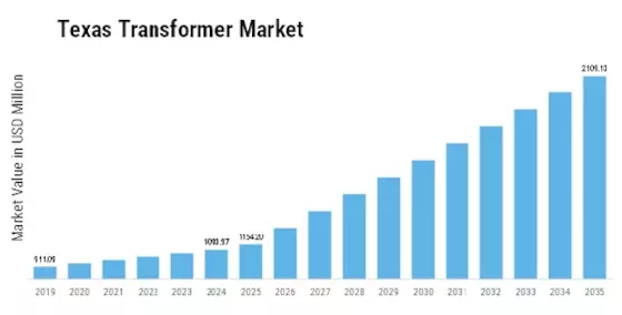 Texas Transformer Market Size