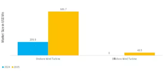 India Wind Turbine Converters Market  Segment Image 2