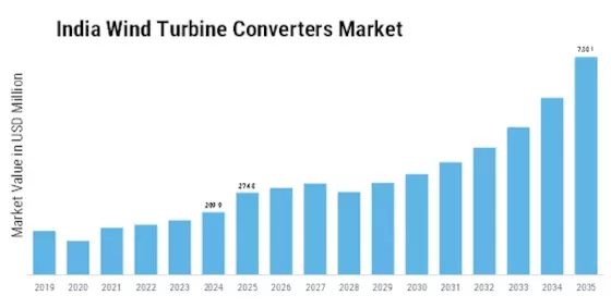 India Wind Turbine Converters Market  Size