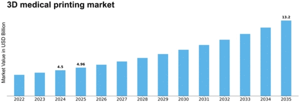 3d-medical-printing-market Size