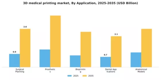 3D Medical Printing Market Segment Image 0