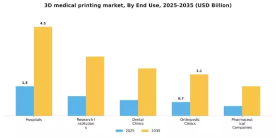 3D Medical Printing Market Segment Image 1