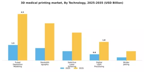 3D Medical Printing Market Segment Image 2