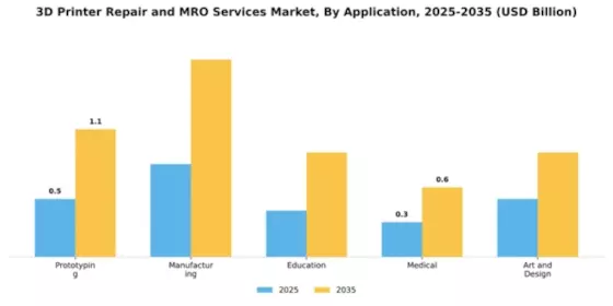 3d-printer-repair-and-mro-services-market Segment Image 0