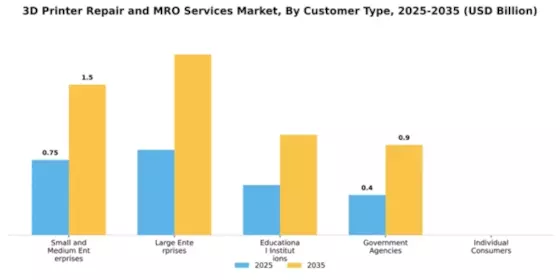 3d-printer-repair-and-mro-services-market Segment Image 1