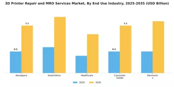 3d-printer-repair-and-mro-services-market Segment Image 2