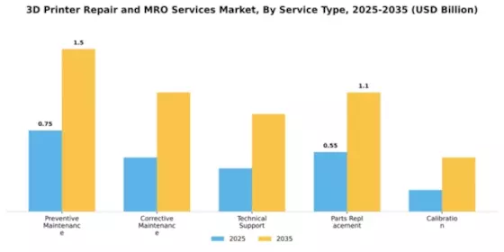 3d-printer-repair-and-mro-services-market Segment Image 3