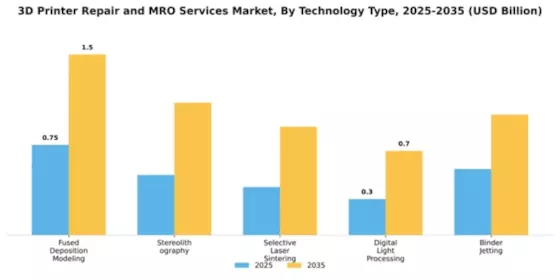 3d-printer-repair-and-mro-services-market Segment Image 4