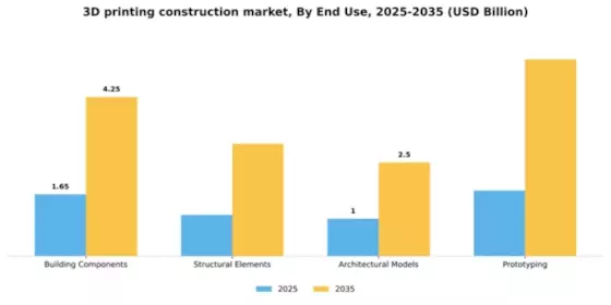 3d-printing-construction-market Segment Image 1