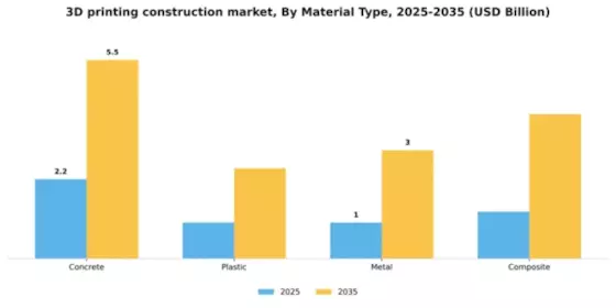 3d-printing-construction-market Segment Image 2