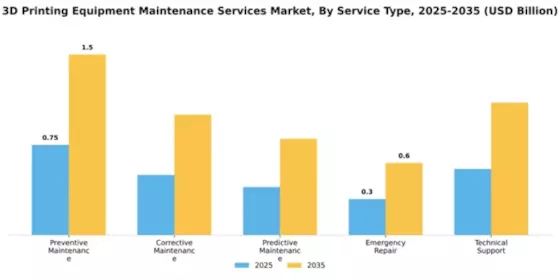 3d-printing-equipment-maintenance-services-market Segment Image 3