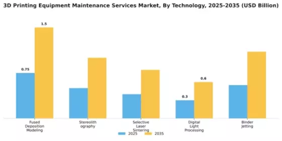 3d-printing-equipment-maintenance-services-market Segment Image 4