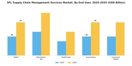 3pl-supply-chain-management-services-market Segment Image 2