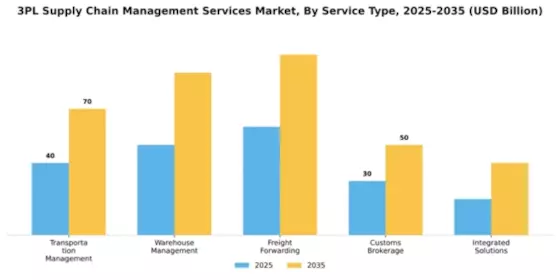 3pl-supply-chain-management-services-market Segment Image 3