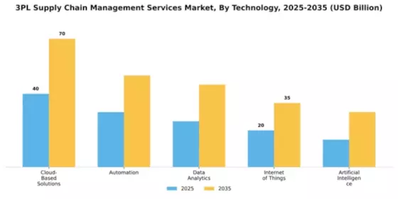3pl-supply-chain-management-services-market Segment Image 4