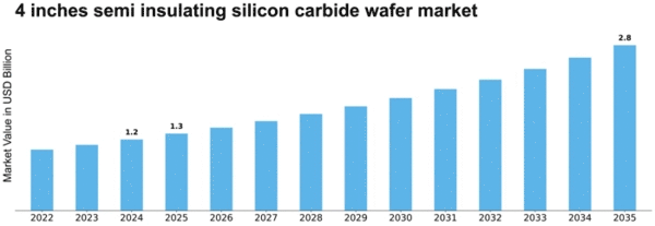 4-inches-semi-insulating-silicon-carbide-wafer-market Size