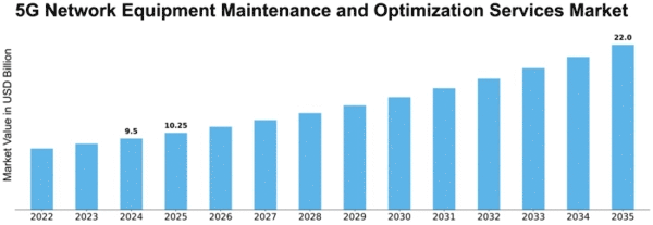 5g-network-equipment-maintenance-and-optimization-services-market Size