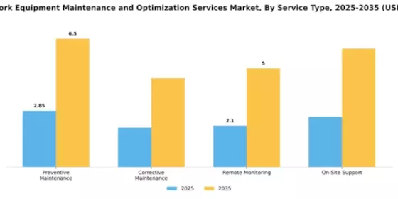 5g-network-equipment-maintenance-and-optimization-services-market Segment Image 2