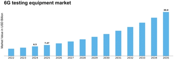 6g-testing-equipment-market Size
