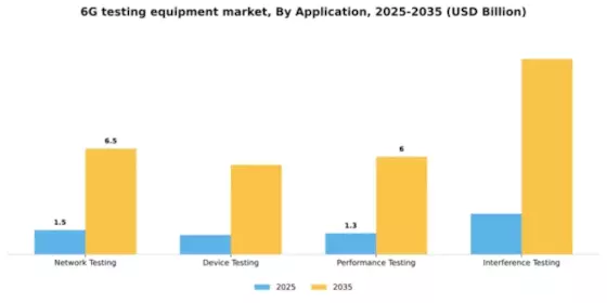 6G Testing Equipment Market Segment Image 0
