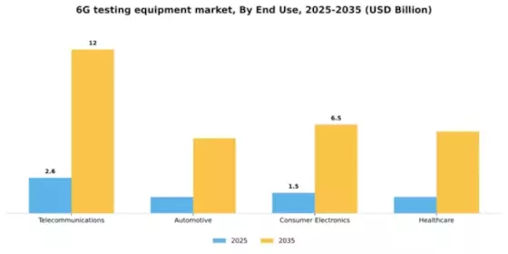 6G Testing Equipment Market Segment Image 2