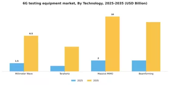 6G Testing Equipment Market Segment Image 3