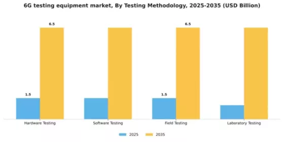 6G Testing Equipment Market Segment Image 4