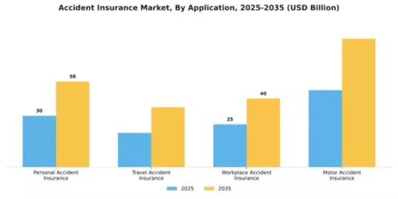 Accident Insurance Market Segment Image 0