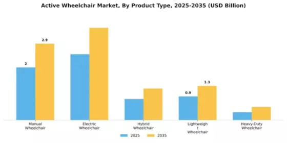 Active Wheelchair Market Segment Image 3