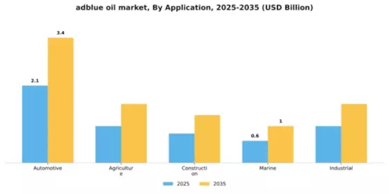 adblue-oil-market Segment Image 0