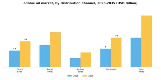 adblue-oil-market Segment Image 1