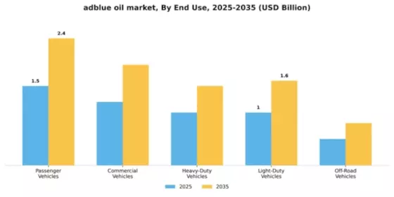 adblue-oil-market Segment Image 2
