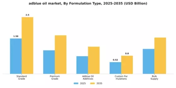 adblue-oil-market Segment Image 3
