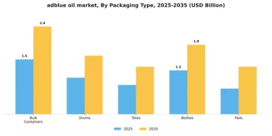 adblue-oil-market Segment Image 4