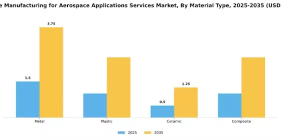 Additive Manufacturing for Aerospace Applications Services Market Segment Image 2