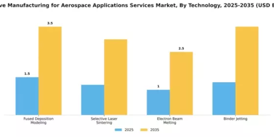 Additive Manufacturing for Aerospace Applications Services Market Segment Image 3
