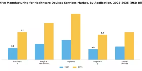 additive-manufacturing-for-healthcare-devices-services-market Segment Image 0