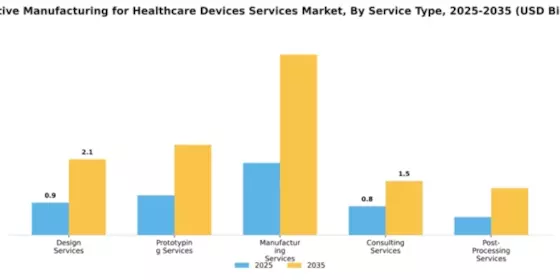 additive-manufacturing-for-healthcare-devices-services-market Segment Image 3