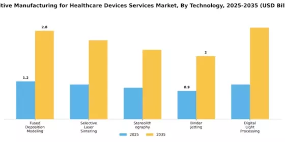 additive-manufacturing-for-healthcare-devices-services-market Segment Image 4