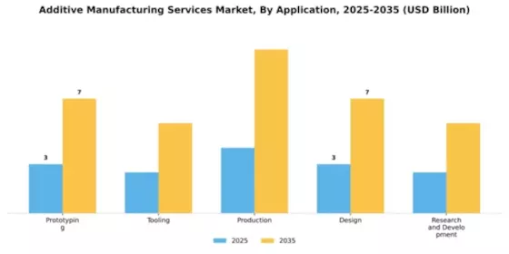 additive-manufacturing-services-market Segment Image 0