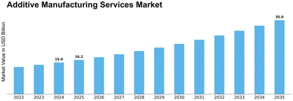 additive-manufacturing-services-market Size